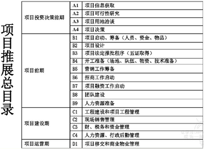 商業(yè)地產開發(fā)前期調研報告(186頁)-工程前期策劃-筑龍房地產論壇